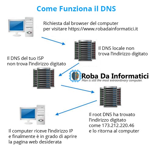 Cos'è il DNS?