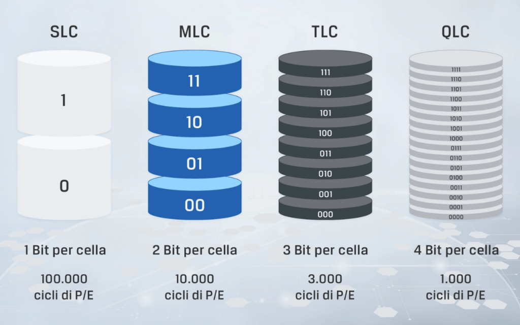 SLC, MLC, TLC e QLC